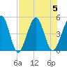 Simpson Creek tide chart for Saturday, August 5, 2023