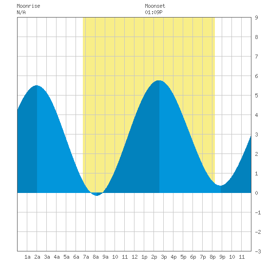 Simpson Creek tide chart for Monday, August 7, 2023