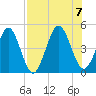 Simpson Creek tide chart for Monday, August 7, 2023