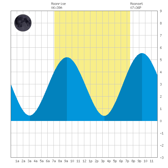 Simpson Creek tide chart for Thursday, September 14, 2023