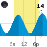 Simpson Creek tide chart for Thursday, September 14, 2023