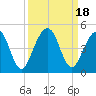Simpson Creek tide chart for Monday, September 18, 2023