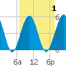 Simpson Creek tide chart for Friday, September 1, 2023