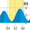 Simpson Creek tide chart for Saturday, September 23, 2023