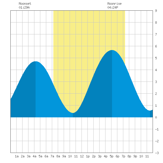Simpson Creek tide chart for Sunday, September 24, 2023