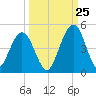 Simpson Creek tide chart for Monday, September 25, 2023