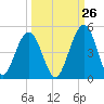 Simpson Creek tide chart for Tuesday, September 26, 2023