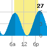 Simpson Creek tide chart for Wednesday, September 27, 2023