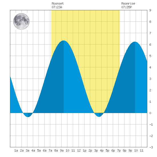 Simpson Creek tide chart for Friday, September 29, 2023