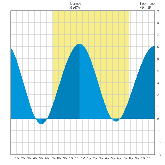 Simpson Creek tide chart for Saturday, September 2, 2023