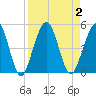 Simpson Creek tide chart for Saturday, September 2, 2023