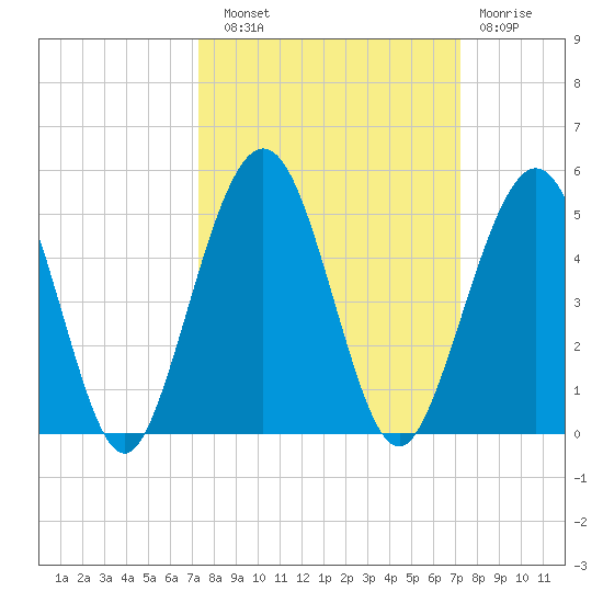 Simpson Creek tide chart for Saturday, September 30, 2023