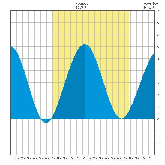 Simpson Creek tide chart for Sunday, September 3, 2023