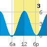 Simpson Creek tide chart for Sunday, September 3, 2023