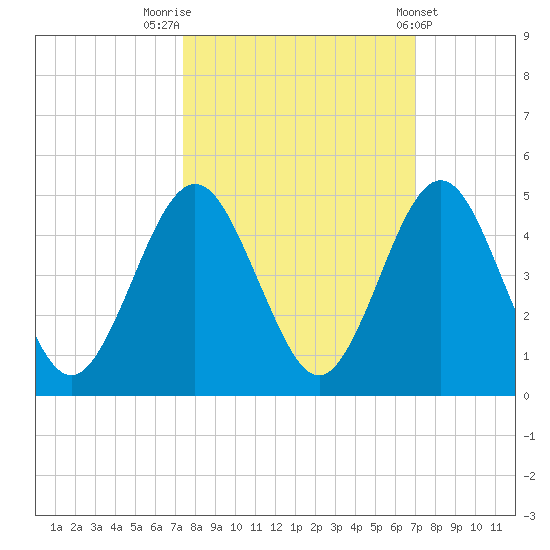 Simpson Creek tide chart for Thursday, October 12, 2023