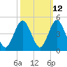 Simpson Creek tide chart for Thursday, October 12, 2023