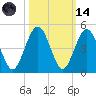 Simpson Creek tide chart for Saturday, October 14, 2023