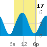 Simpson Creek tide chart for Tuesday, October 17, 2023