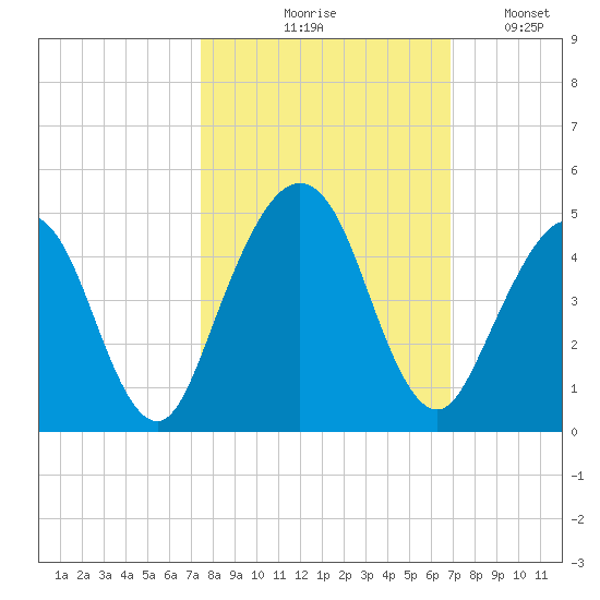 Simpson Creek tide chart for Wednesday, October 18, 2023