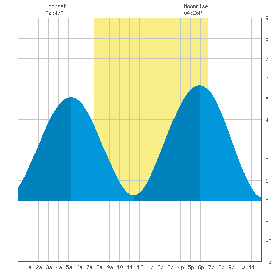 Simpson Creek tide chart for Tuesday, October 24, 2023