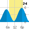Simpson Creek tide chart for Tuesday, October 24, 2023