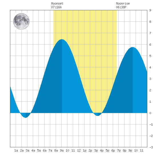 Simpson Creek tide chart for Saturday, October 28, 2023