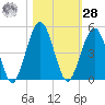 Simpson Creek tide chart for Saturday, October 28, 2023