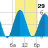 Simpson Creek tide chart for Sunday, October 29, 2023