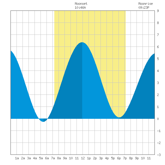 Simpson Creek tide chart for Monday, October 2, 2023