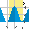Simpson Creek tide chart for Monday, October 2, 2023