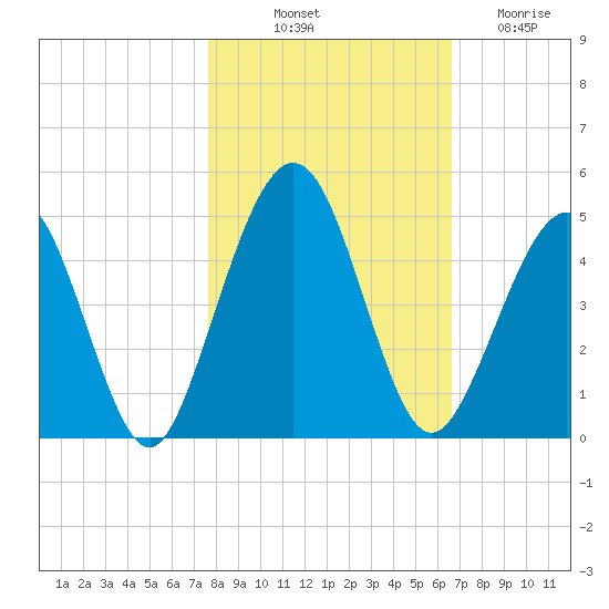Simpson Creek tide chart for Tuesday, October 31, 2023