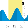 Simpson Creek tide chart for Thursday, October 5, 2023