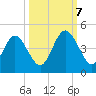 Simpson Creek tide chart for Saturday, October 7, 2023