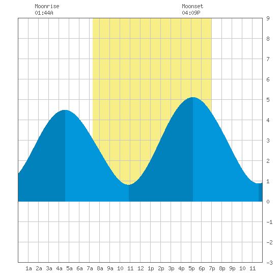 Simpson Creek tide chart for Sunday, October 8, 2023