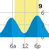 Simpson Creek tide chart for Monday, October 9, 2023