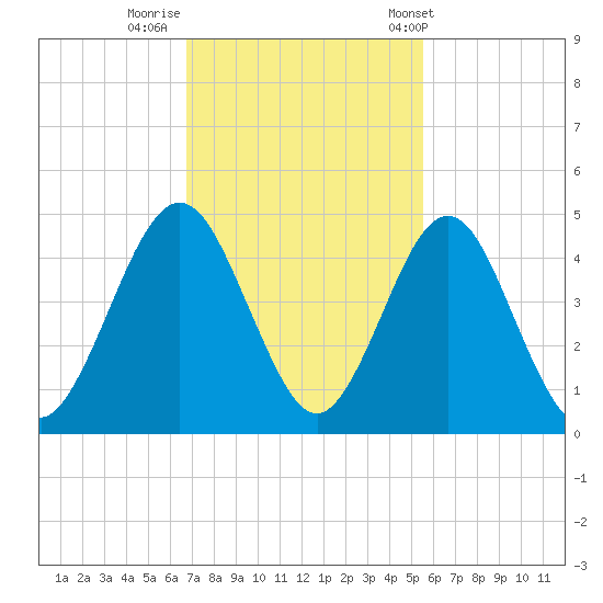Simpson Creek tide chart for Friday, November 10, 2023