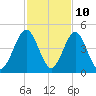 Simpson Creek tide chart for Friday, November 10, 2023