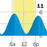 Simpson Creek tide chart for Saturday, November 11, 2023