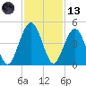 Simpson Creek tide chart for Monday, November 13, 2023