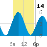 Simpson Creek tide chart for Tuesday, November 14, 2023
