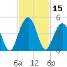 Simpson Creek tide chart for Wednesday, November 15, 2023