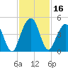Simpson Creek tide chart for Thursday, November 16, 2023
