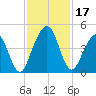 Simpson Creek tide chart for Friday, November 17, 2023