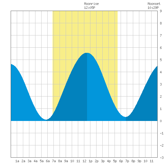 Simpson Creek tide chart for Saturday, November 18, 2023