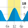 Simpson Creek tide chart for Saturday, November 18, 2023
