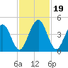 Simpson Creek tide chart for Sunday, November 19, 2023