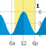 Simpson Creek tide chart for Wednesday, November 1, 2023