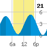 Simpson Creek tide chart for Tuesday, November 21, 2023