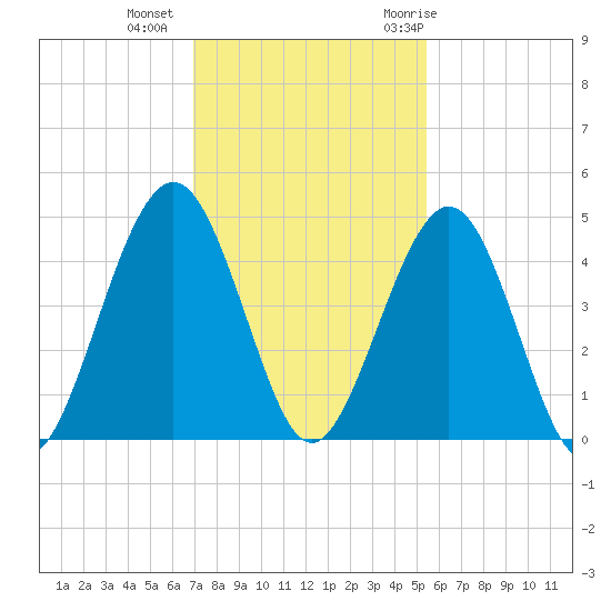 Simpson Creek tide chart for Friday, November 24, 2023