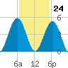 Simpson Creek tide chart for Friday, November 24, 2023